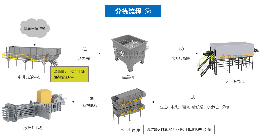 生活垃圾分揀處理設(shè)備